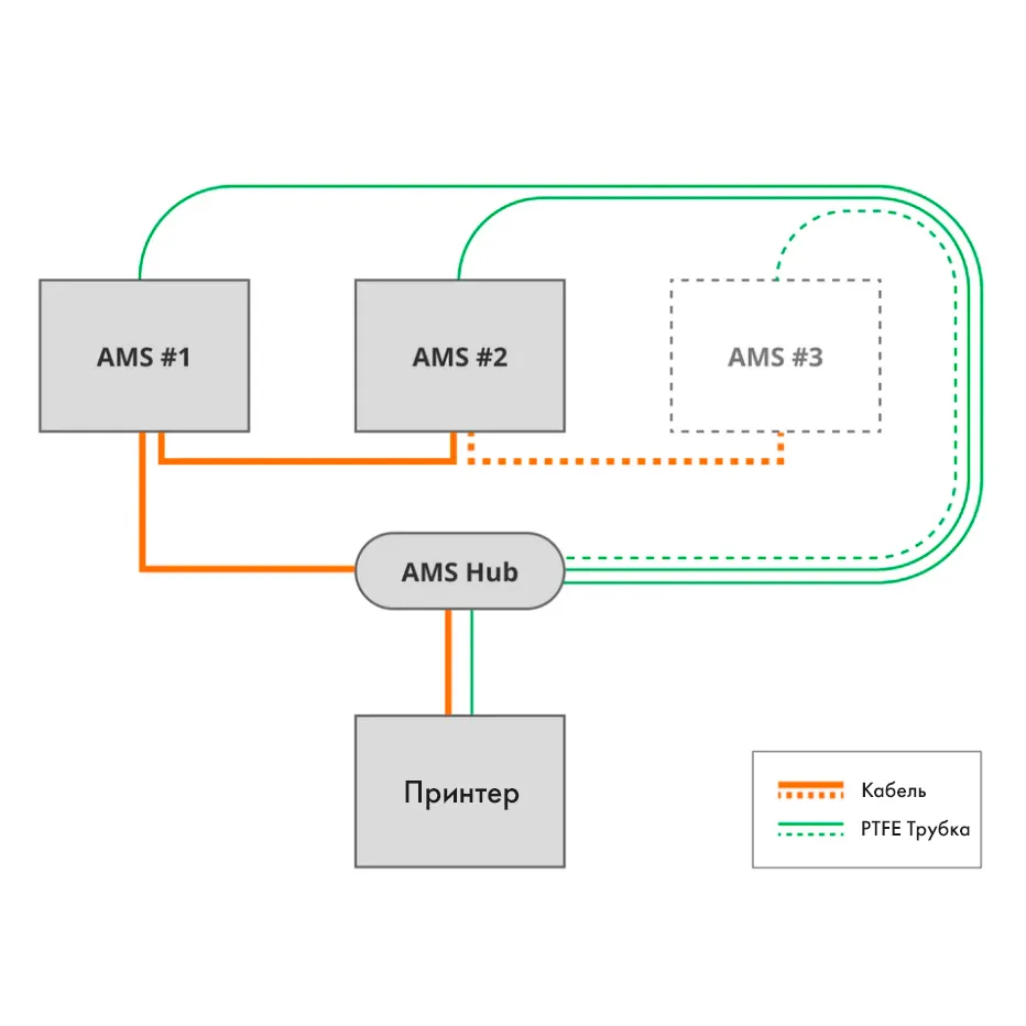 AMS Hub для блока AMS 3D принтера Bambu Lab серий P1P, P1S, X1C